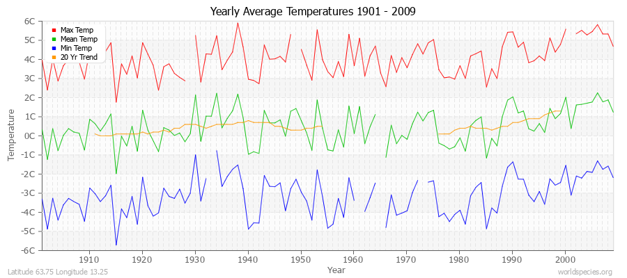 Yearly Average Temperatures 2010 - 2009 (Metric) Latitude 63.75 Longitude 13.25