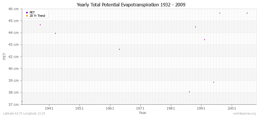 Yearly Total Potential Evapotranspiration 1932 - 2009 (Metric) Latitude 63.75 Longitude 13.25