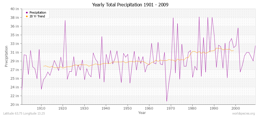 Yearly Total Precipitation 1901 - 2009 (English) Latitude 63.75 Longitude 13.25