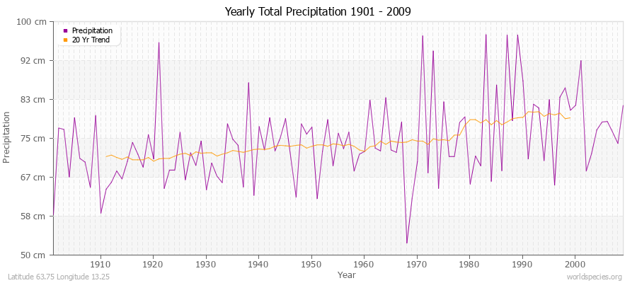 Yearly Total Precipitation 1901 - 2009 (Metric) Latitude 63.75 Longitude 13.25