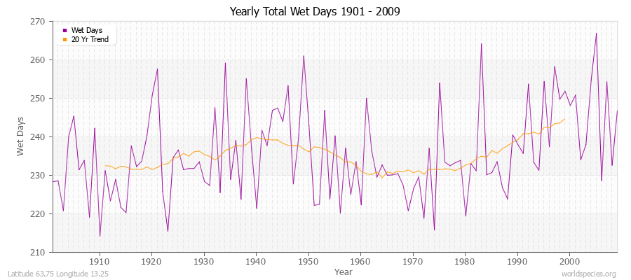 Yearly Total Wet Days 1901 - 2009 Latitude 63.75 Longitude 13.25