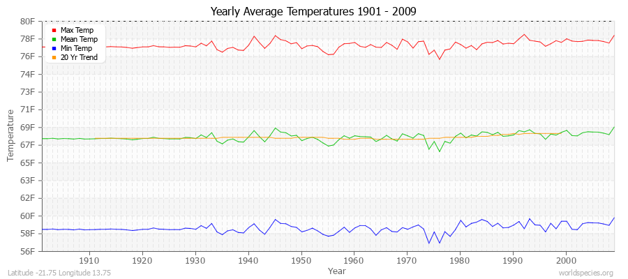 Yearly Average Temperatures 2010 - 2009 (English) Latitude -21.75 Longitude 13.75