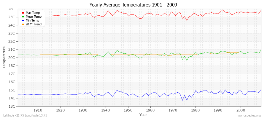 Yearly Average Temperatures 2010 - 2009 (Metric) Latitude -21.75 Longitude 13.75