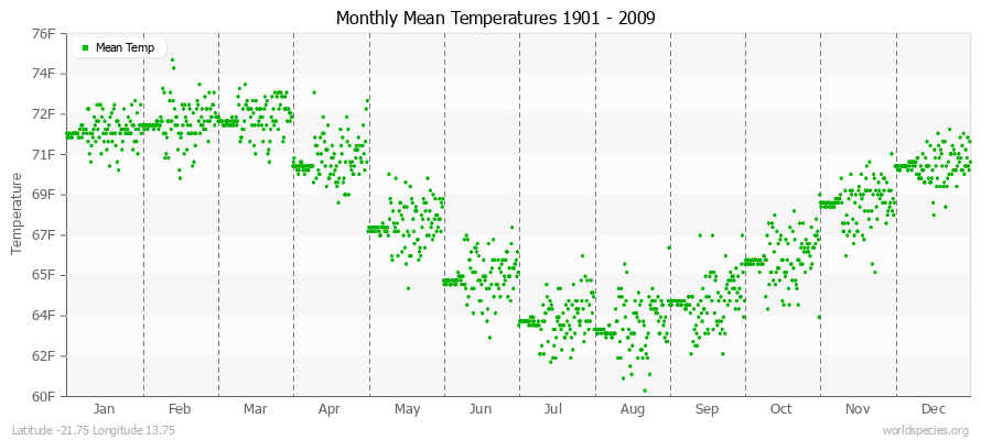 Monthly Mean Temperatures 1901 - 2009 (English) Latitude -21.75 Longitude 13.75