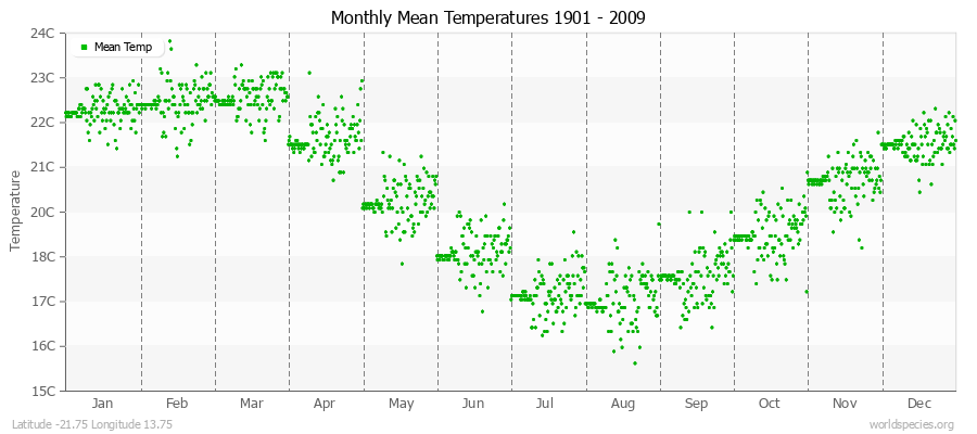 Monthly Mean Temperatures 1901 - 2009 (Metric) Latitude -21.75 Longitude 13.75