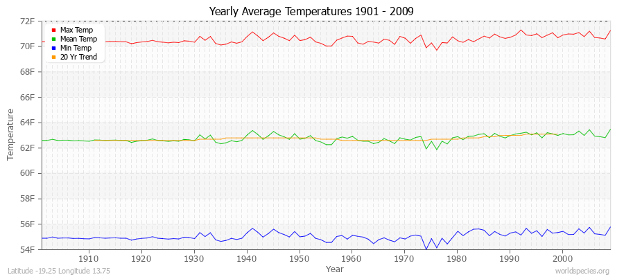 Yearly Average Temperatures 2010 - 2009 (English) Latitude -19.25 Longitude 13.75