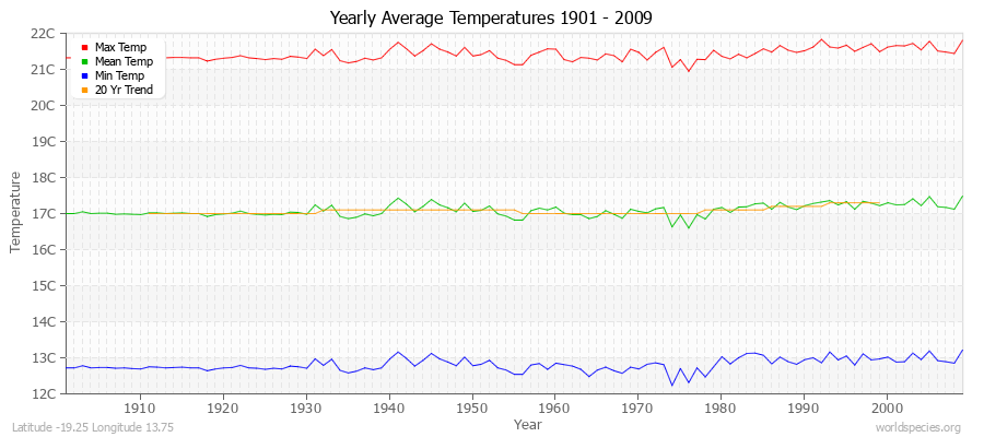 Yearly Average Temperatures 2010 - 2009 (Metric) Latitude -19.25 Longitude 13.75