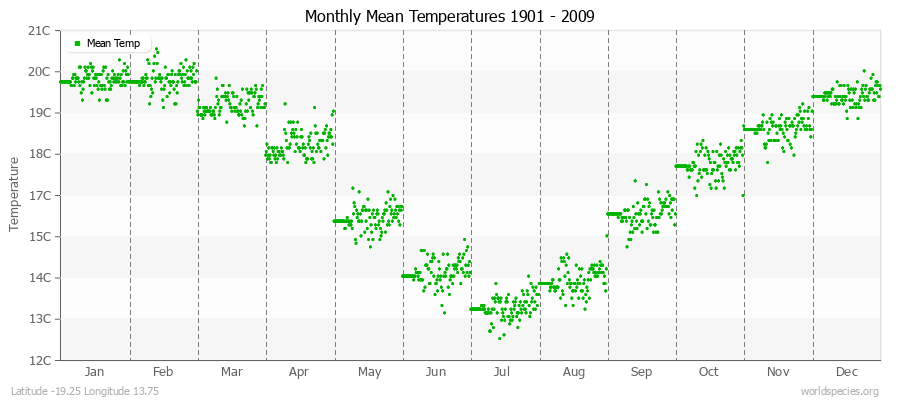 Monthly Mean Temperatures 1901 - 2009 (Metric) Latitude -19.25 Longitude 13.75