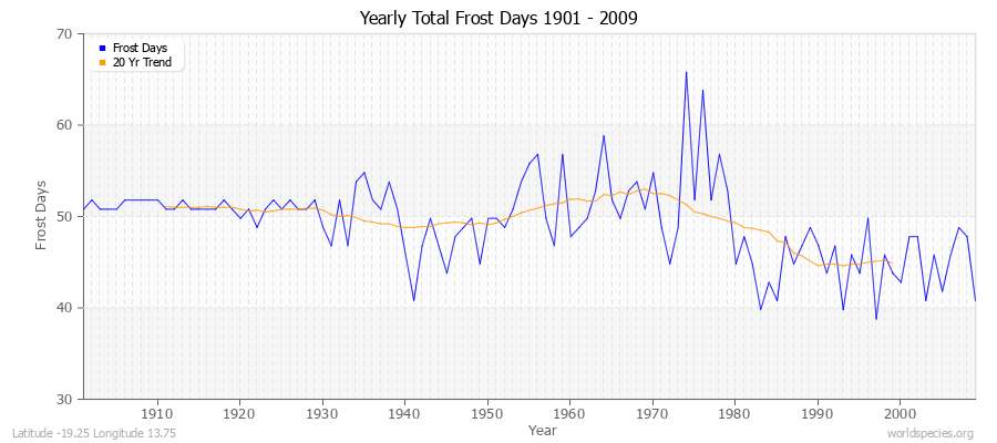 Yearly Total Frost Days 1901 - 2009 Latitude -19.25 Longitude 13.75