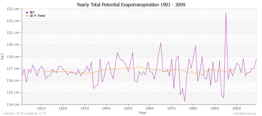 Yearly Total Potential Evapotranspiration 1901 - 2009 (Metric) Latitude -19.25 Longitude 13.75