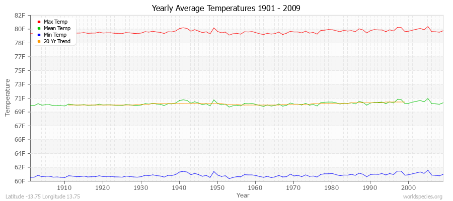 Yearly Average Temperatures 2010 - 2009 (English) Latitude -13.75 Longitude 13.75