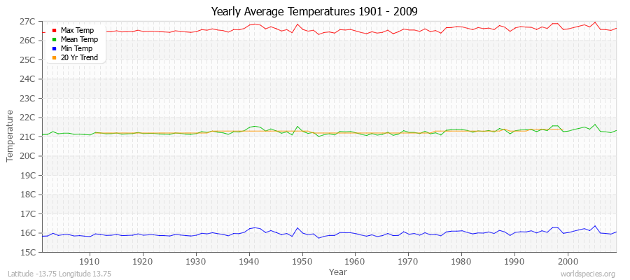 Yearly Average Temperatures 2010 - 2009 (Metric) Latitude -13.75 Longitude 13.75