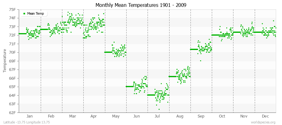 Monthly Mean Temperatures 1901 - 2009 (English) Latitude -13.75 Longitude 13.75