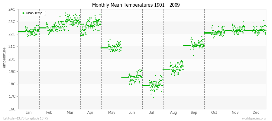 Monthly Mean Temperatures 1901 - 2009 (Metric) Latitude -13.75 Longitude 13.75