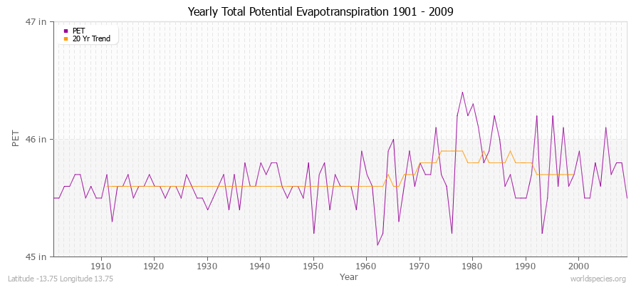 Yearly Total Potential Evapotranspiration 1901 - 2009 (English) Latitude -13.75 Longitude 13.75