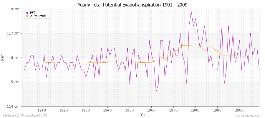 Yearly Total Potential Evapotranspiration 1901 - 2009 (Metric) Latitude -13.75 Longitude 13.75