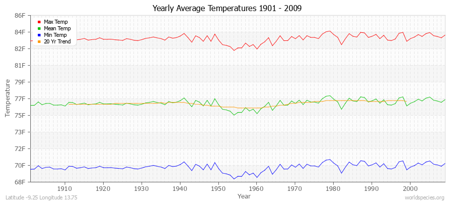 Yearly Average Temperatures 2010 - 2009 (English) Latitude -9.25 Longitude 13.75