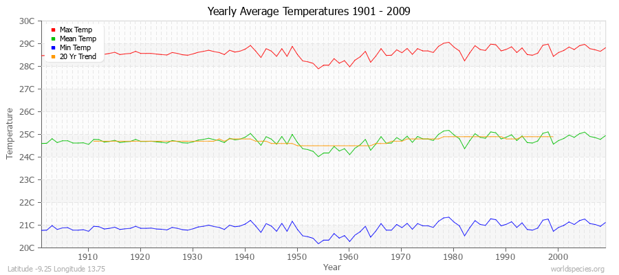 Yearly Average Temperatures 2010 - 2009 (Metric) Latitude -9.25 Longitude 13.75