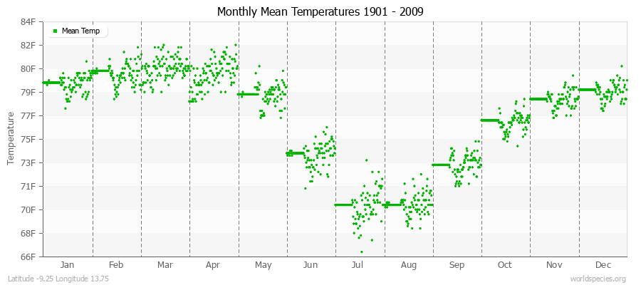 Monthly Mean Temperatures 1901 - 2009 (English) Latitude -9.25 Longitude 13.75
