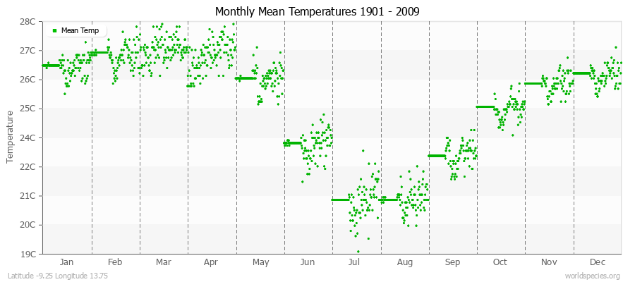 Monthly Mean Temperatures 1901 - 2009 (Metric) Latitude -9.25 Longitude 13.75