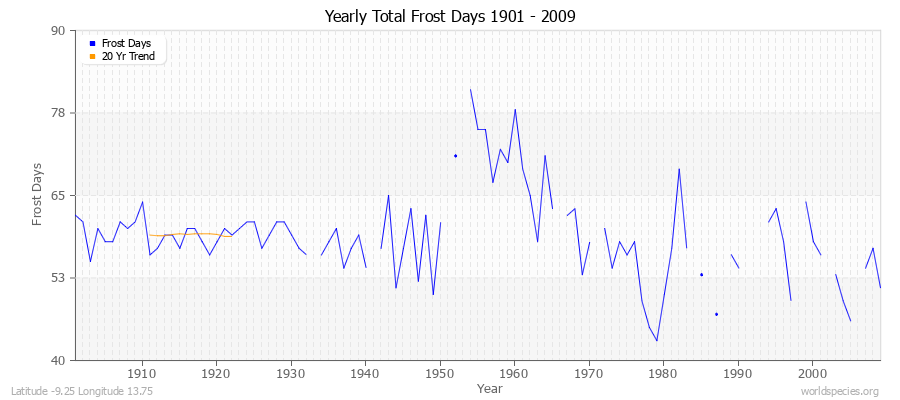 Yearly Total Frost Days 1901 - 2009 Latitude -9.25 Longitude 13.75