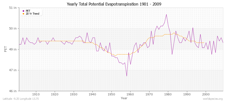 Yearly Total Potential Evapotranspiration 1901 - 2009 (English) Latitude -9.25 Longitude 13.75