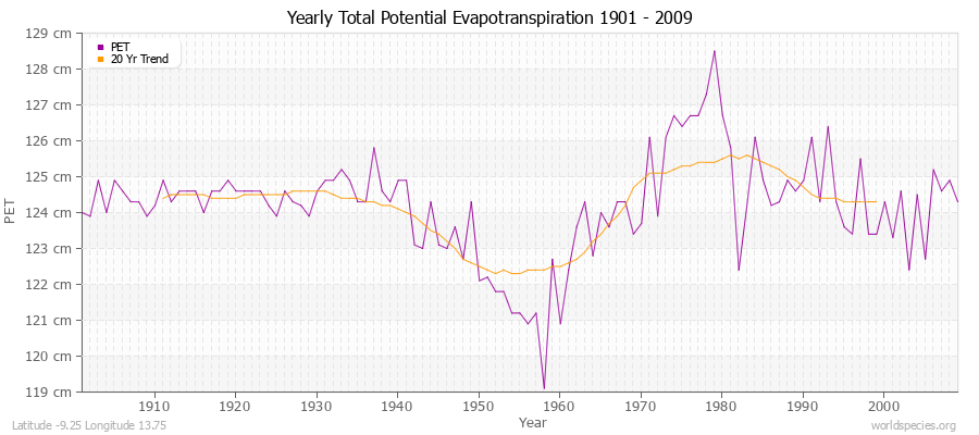 Yearly Total Potential Evapotranspiration 1901 - 2009 (Metric) Latitude -9.25 Longitude 13.75