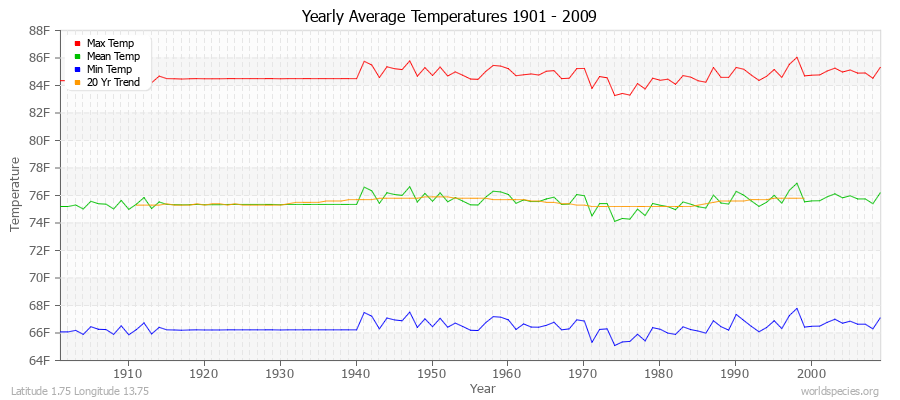 Yearly Average Temperatures 2010 - 2009 (English) Latitude 1.75 Longitude 13.75