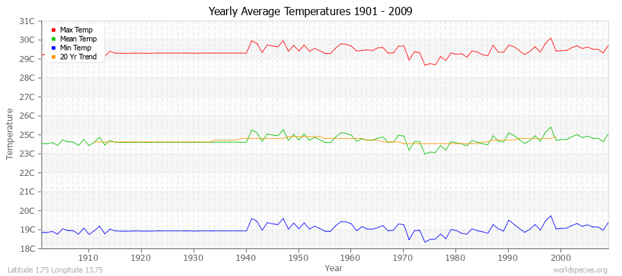 Yearly Average Temperatures 2010 - 2009 (Metric) Latitude 1.75 Longitude 13.75