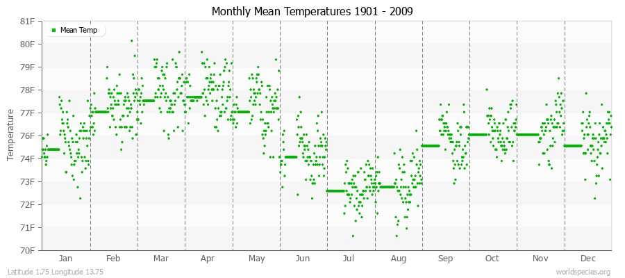 Monthly Mean Temperatures 1901 - 2009 (English) Latitude 1.75 Longitude 13.75