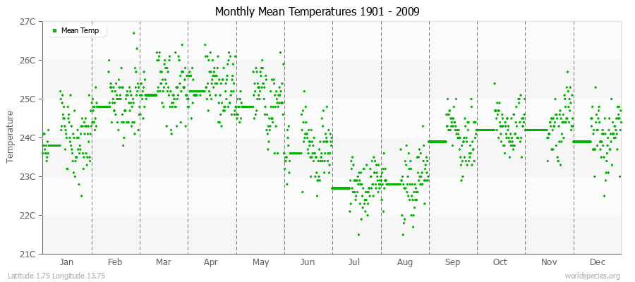 Monthly Mean Temperatures 1901 - 2009 (Metric) Latitude 1.75 Longitude 13.75