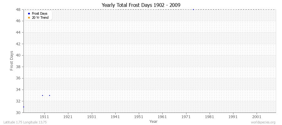 Yearly Total Frost Days 1902 - 2009 Latitude 1.75 Longitude 13.75