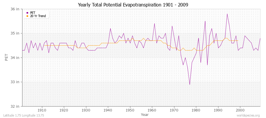 Yearly Total Potential Evapotranspiration 1901 - 2009 (English) Latitude 1.75 Longitude 13.75