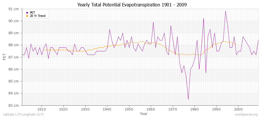 Yearly Total Potential Evapotranspiration 1901 - 2009 (Metric) Latitude 1.75 Longitude 13.75