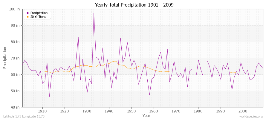 Yearly Total Precipitation 1901 - 2009 (English) Latitude 1.75 Longitude 13.75