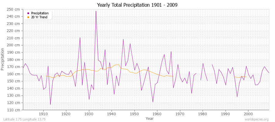 Yearly Total Precipitation 1901 - 2009 (Metric) Latitude 1.75 Longitude 13.75