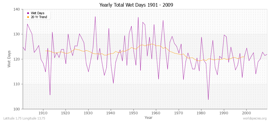 Yearly Total Wet Days 1901 - 2009 Latitude 1.75 Longitude 13.75