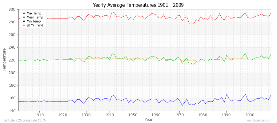 Yearly Average Temperatures 2010 - 2009 (Metric) Latitude 7.25 Longitude 13.75