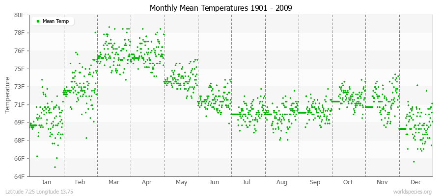 Monthly Mean Temperatures 1901 - 2009 (English) Latitude 7.25 Longitude 13.75