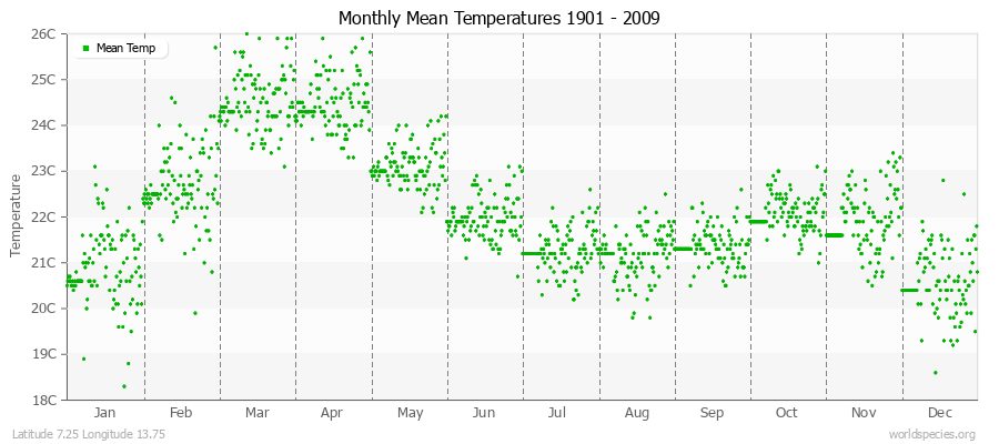 Monthly Mean Temperatures 1901 - 2009 (Metric) Latitude 7.25 Longitude 13.75