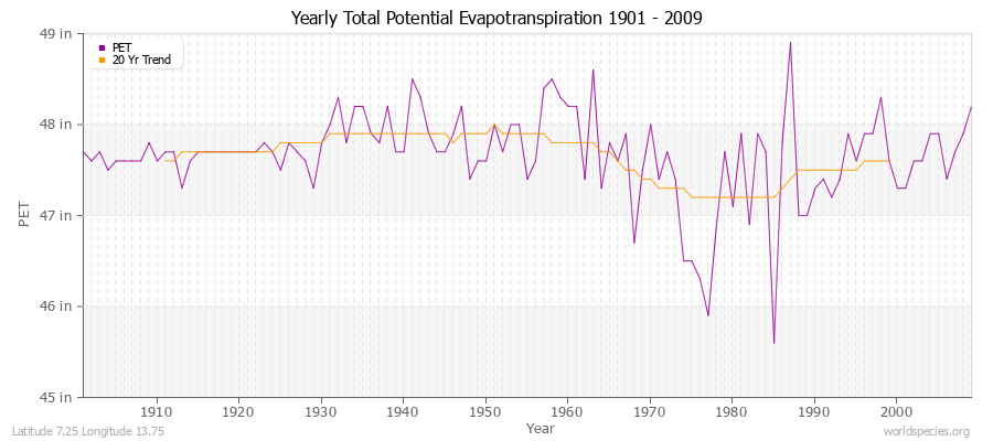 Yearly Total Potential Evapotranspiration 1901 - 2009 (English) Latitude 7.25 Longitude 13.75