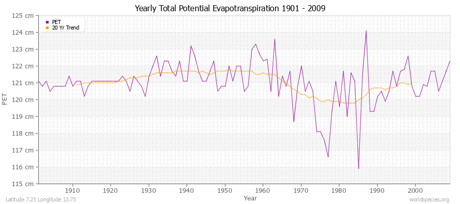 Yearly Total Potential Evapotranspiration 1901 - 2009 (Metric) Latitude 7.25 Longitude 13.75