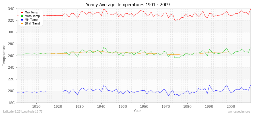Yearly Average Temperatures 2010 - 2009 (Metric) Latitude 8.25 Longitude 13.75