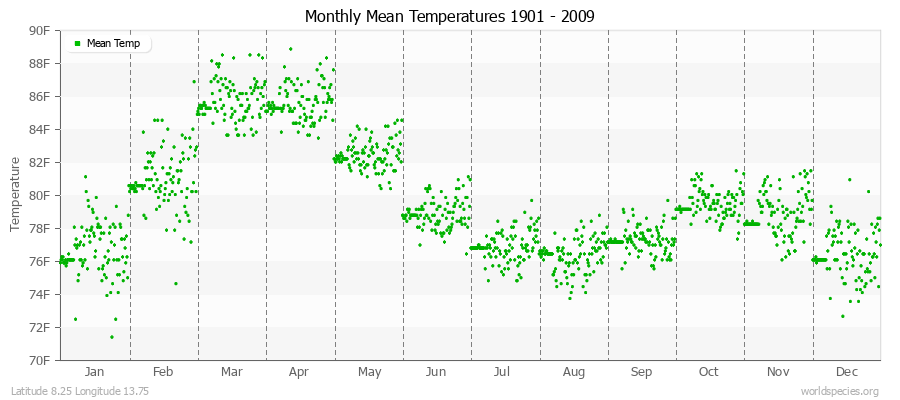 Monthly Mean Temperatures 1901 - 2009 (English) Latitude 8.25 Longitude 13.75