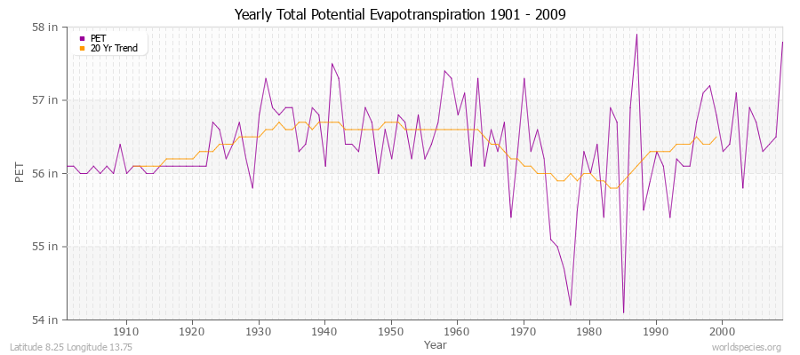 Yearly Total Potential Evapotranspiration 1901 - 2009 (English) Latitude 8.25 Longitude 13.75
