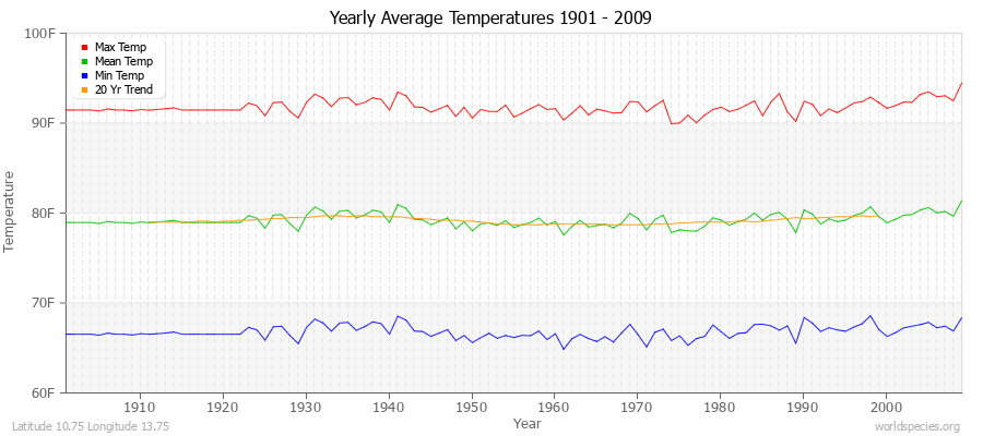 Yearly Average Temperatures 2010 - 2009 (English) Latitude 10.75 Longitude 13.75