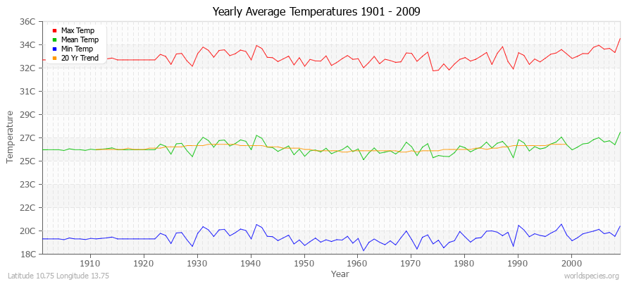 Yearly Average Temperatures 2010 - 2009 (Metric) Latitude 10.75 Longitude 13.75