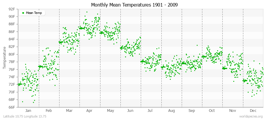 Monthly Mean Temperatures 1901 - 2009 (English) Latitude 10.75 Longitude 13.75