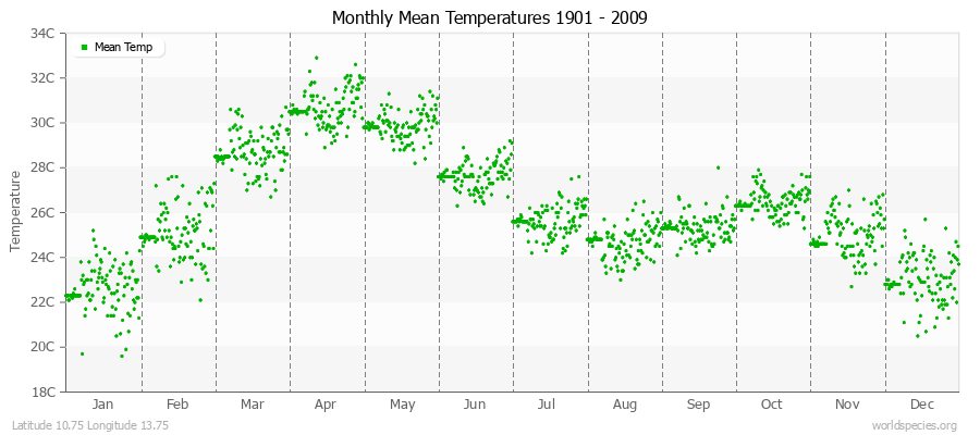 Monthly Mean Temperatures 1901 - 2009 (Metric) Latitude 10.75 Longitude 13.75