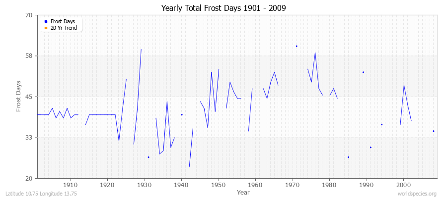 Yearly Total Frost Days 1901 - 2009 Latitude 10.75 Longitude 13.75